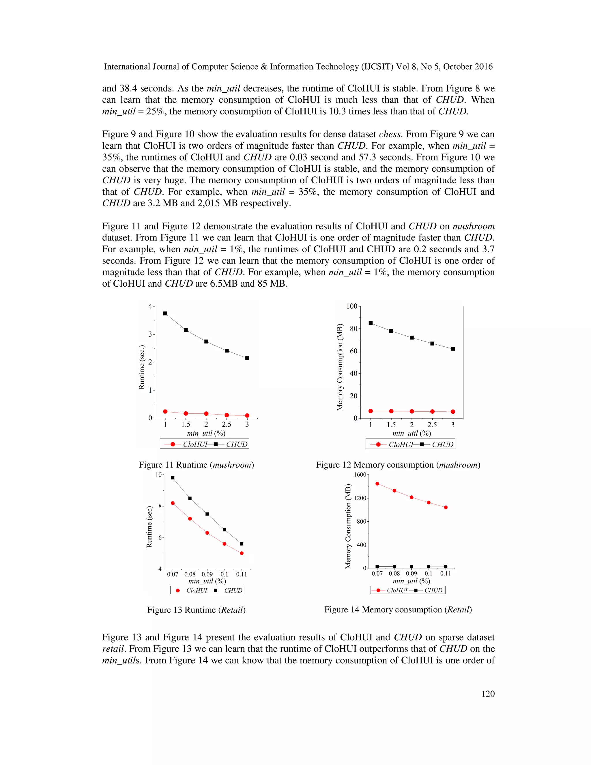 International Journal of Computer Science & Information Technology (IJCSIT) Vol 8, No 5, October 2016 120 and 38.4 seconds. As the min_util decreases, the runtime of CloHUI is stable. From Figure 8 we can learn that the memory consumption of CloHUI is much less than that of CHUD. When min_util = 25%, the memory consumption of CloHUI is 10.3 times less than that of CHUD. Figure 9 and Figure 10 show the evaluation results for dense dataset chess. From Figure 9 we can learn that CloHUI is two orders of magnitude faster than CHUD. For example, when min_util = 35%, the runtimes of CloHUI and CHUD are 0.03 second and 57.3 seconds. From Figure 10 we can observe that the memory consumption of CloHUI is stable, and the memory consumption of CHUD is very huge. The memory consumption of CloHUI is two orders of magnitude less than that of CHUD. For example, when min_util = 35%, the memory consumption of CloHUI and CHUD are 3.2 MB and 2,015 MB respectively. Figure 11 and Figure 12 demonstrate the evaluation results of CloHUI and CHUD on mushroom dataset. From Figure 11 we can learn that CloHUI is one order of magnitude faster than CHUD. For example, when min_util = 1%, the runtimes of CloHUI and CHUD are 0.2 seconds and 3.7 seconds. From Figure 12 we can learn that the memory consumption of CloHUI is one order of magnitude less than that of CHUD. For example, when min_util = 1%, the memory consumption of CloHUI and CHUD are 6.5MB and 85 MB. Figure 11 Runtime (mushroom) Figure 12 Memory consumption (mushroom) Figure 13 Runtime (Retail) Figure 14 Memory consumption (Retail) Figure 13 and Figure 14 present the evaluation results of CloHUI and CHUD on sparse dataset retail. From Figure 13 we can learn that the runtime of CloHUI outperforms that of CHUD on the min_utils. From Figure 14 we can know that the memory consumption of CloHUI is one order of 