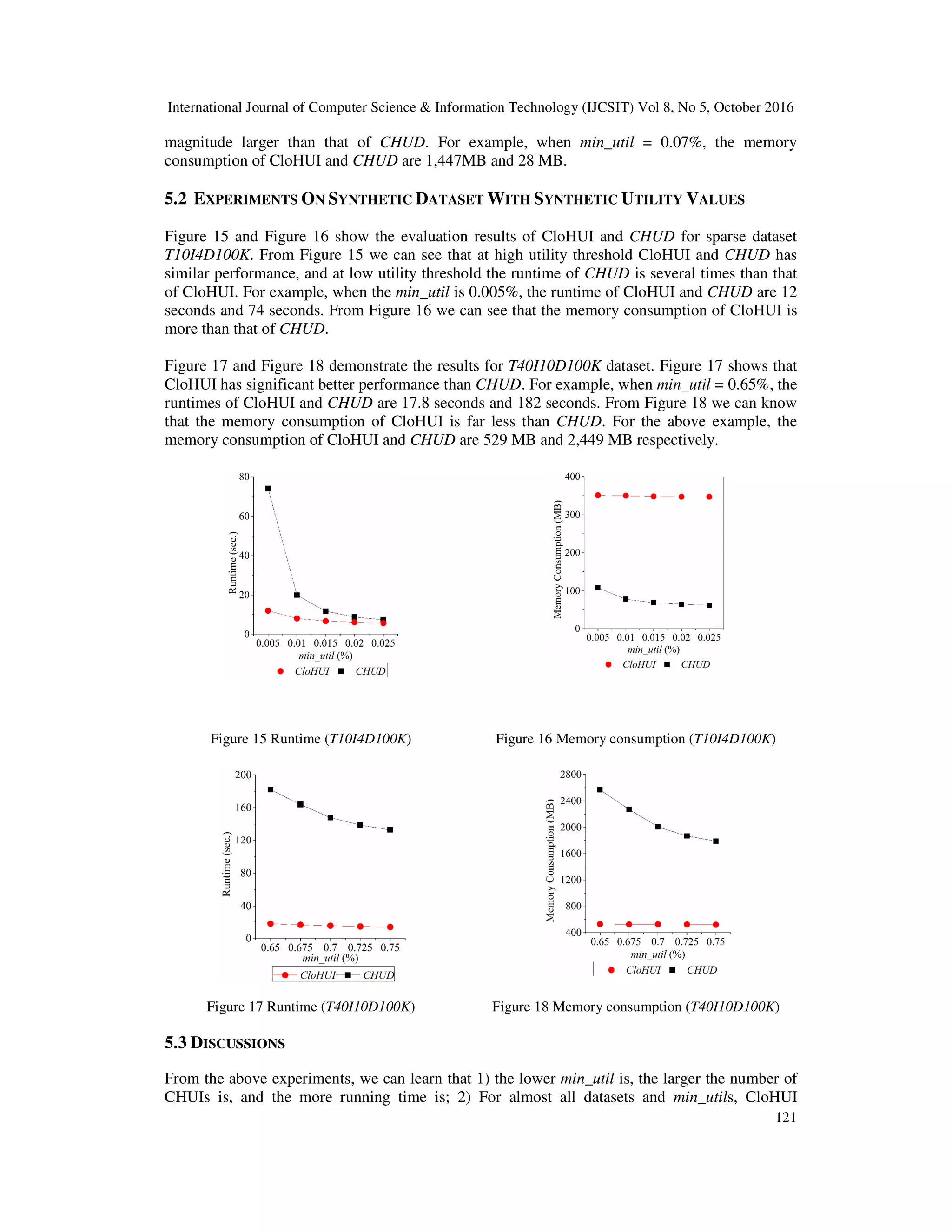 International Journal of Computer Science & Information Technology (IJCSIT) Vol 8, No 5, October 2016 121 magnitude larger than that of CHUD. For example, when min_util = 0.07%, the memory consumption of CloHUI and CHUD are 1,447MB and 28 MB. 5.2 EXPERIMENTS ON SYNTHETIC DATASET WITH SYNTHETIC UTILITY VALUES Figure 15 and Figure 16 show the evaluation results of CloHUI and CHUD for sparse dataset T10I4D100K. From Figure 15 we can see that at high utility threshold CloHUI and CHUD has similar performance, and at low utility threshold the runtime of CHUD is several times than that of CloHUI. For example, when the min_util is 0.005%, the runtime of CloHUI and CHUD are 12 seconds and 74 seconds. From Figure 16 we can see that the memory consumption of CloHUI is more than that of CHUD. Figure 17 and Figure 18 demonstrate the results for T40I10D100K dataset. Figure 17 shows that CloHUI has significant better performance than CHUD. For example, when min_util = 0.65%, the runtimes of CloHUI and CHUD are 17.8 seconds and 182 seconds. From Figure 18 we can know that the memory consumption of CloHUI is far less than CHUD. For the above example, the memory consumption of CloHUI and CHUD are 529 MB and 2,449 MB respectively. Figure 15 Runtime (T10I4D100K) Figure 16 Memory consumption (T10I4D100K) Figure 17 Runtime (T40I10D100K) Figure 18 Memory consumption (T40I10D100K) 5.3 DISCUSSIONS From the above experiments, we can learn that 1) the lower min_util is, the larger the number of CHUIs is, and the more running time is; 2) For almost all datasets and min_utils, CloHUI 