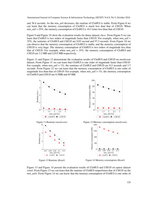 International Journal of Computer Science & Information Technology (IJCSIT) Vol 8, No 5, October 2016
120
and 38.4 seconds. As the min_util decreases, the runtime of CloHUI is stable. From Figure 8 we
can learn that the memory consumption of CloHUI is much less than that of CHUD. When
min_util = 25%, the memory consumption of CloHUI is 10.3 times less than that of CHUD.
Figure 9 and Figure 10 show the evaluation results for dense dataset chess. From Figure 9 we can
learn that CloHUI is two orders of magnitude faster than CHUD. For example, when min_util =
35%, the runtimes of CloHUI and CHUD are 0.03 second and 57.3 seconds. From Figure 10 we
can observe that the memory consumption of CloHUI is stable, and the memory consumption of
CHUD is very huge. The memory consumption of CloHUI is two orders of magnitude less than
that of CHUD. For example, when min_util = 35%, the memory consumption of CloHUI and
CHUD are 3.2 MB and 2,015 MB respectively.
Figure 11 and Figure 12 demonstrate the evaluation results of CloHUI and CHUD on mushroom
dataset. From Figure 11 we can learn that CloHUI is one order of magnitude faster than CHUD.
For example, when min_util = 1%, the runtimes of CloHUI and CHUD are 0.2 seconds and 3.7
seconds. From Figure 12 we can learn that the memory consumption of CloHUI is one order of
magnitude less than that of CHUD. For example, when min_util = 1%, the memory consumption
of CloHUI and CHUD are 6.5MB and 85 MB.
Figure 11 Runtime (mushroom) Figure 12 Memory consumption (mushroom)
Figure 13 Runtime (Retail) Figure 14 Memory consumption (Retail)
Figure 13 and Figure 14 present the evaluation results of CloHUI and CHUD on sparse dataset
retail. From Figure 13 we can learn that the runtime of CloHUI outperforms that of CHUD on the
min_utils. From Figure 14 we can know that the memory consumption of CloHUI is one order of
 