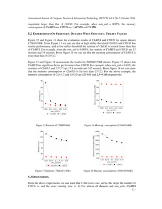 International Journal of Computer Science & Information Technology (IJCSIT) Vol 8, No 5, October 2016
121
magnitude larger than that of CHUD. For example, when min_util = 0.07%, the memory
consumption of CloHUI and CHUD are 1,447MB and 28 MB.
5.2 EXPERIMENTS ON SYNTHETIC DATASET WITH SYNTHETIC UTILITY VALUES
Figure 15 and Figure 16 show the evaluation results of CloHUI and CHUD for sparse dataset
T10I4D100K. From Figure 15 we can see that at high utility threshold CloHUI and CHUD has
similar performance, and at low utility threshold the runtime of CHUD is several times than that
of CloHUI. For example, when the min_util is 0.005%, the runtime of CloHUI and CHUD are 12
seconds and 74 seconds. From Figure 16 we can see that the memory consumption of CloHUI is
more than that of CHUD.
Figure 17 and Figure 18 demonstrate the results for T40I10D100K dataset. Figure 17 shows that
CloHUI has significant better performance than CHUD. For example, when min_util = 0.65%, the
runtimes of CloHUI and CHUD are 17.8 seconds and 182 seconds. From Figure 18 we can know
that the memory consumption of CloHUI is far less than CHUD. For the above example, the
memory consumption of CloHUI and CHUD are 529 MB and 2,449 MB respectively.
Figure 15 Runtime (T10I4D100K) Figure 16 Memory consumption (T10I4D100K)
Figure 17 Runtime (T40I10D100K) Figure 18 Memory consumption (T40I10D100K)
5.3 DISCUSSIONS
From the above experiments, we can learn that 1) the lower min_util is, the larger the number of
CHUIs is, and the more running time is; 2) For almost all datasets and min_utils, CloHUI
 