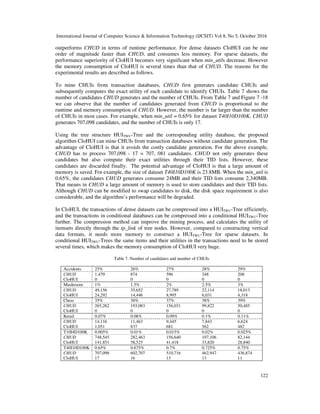 International Journal of Computer Science & Information Technology (IJCSIT) Vol 8, No 5, October 2016
122
outperforms CHUD in terms of runtime performance. For dense datasets CloHUI can be one
order of magnitude faster than CHUD, and consumes less memory. For sparse datasets, the
performance superiority of CloHUI becomes very significant when min_utils decrease. However
the memory consumption of CloHUI is several times than that of CHUD. The reasons for the
experimental results are described as follows.
To mine CHUIs from transaction databases, CHUD first generates candidate CHUIs and
subsequently computes the exact utility of each candidate to identify CHUIs. Table 7 shows the
number of candidates CHUD generates and the number of CHUIs. From Table 7 and Figure 7 -18
we can observe that the number of candidates generated from CHUD is proportional to the
runtime and memory consumption of CHUD. However, the number is far larger than the number
of CHUIs in most cases. For example, when min_util = 0.65% for dataset T40I10D100K, CHUD
generates 707,098 candidates, and the number of CHUIs is only 17.
Using the tree structure HUITWU-Tree and the corresponding utility database, the proposed
algorithm CloHUI can mine CHUIs from transaction databases without candidate generation. The
advantage of CloHUI is that it avoids the costly candidate generation. For the above example,
CHUD has to process 707,098 - 17 = 707, 081 candidates. CHUD not only generates these
candidates but also compute their exact utilities through their TID lists. However, these
candidates are discarded finally. The potential advantage of CloHUI is that a large amount of
memory is saved. For example, the size of dataset T40I10D100K is 23.8MB. When the min_util is
0.65%, the candidates CHUD generates consume 24MB and their TID lists consume 2,340MB.
That means in CHUD a large amount of memory is used to store candidates and their TID lists.
Although CHUD can be modified to swap candidates to disk, the disk space requirement is also
considerable, and the algorithm’s performance will be degraded.
In CloHUI, the transactions of dense datasets can be compressed into a HUITWU-Tree efficiently,
and the transactions in conditional databases can be compressed into a conditional HUITWU-Tree
further. The compression method can improve the mining process, and calculates the utility of
itemsets directly through the tp_link of tree nodes. However, compared to constructing vertical
data formats, it needs more memory to construct a HUITWU-Tree for sparse datasets. In
conditional HUITWU-Trees the same items and their utilities in the transactions need to be stored
several times, which makes the memory consumption of CloHUI very huge.
Table 7. Number of candidates and number of CHUIs
Accidents 25% 26% 27% 28% 29%
CHUD 1,479 874 596 348 208
CloHUI 0 0 0 0 0
Mushroom 1% 1.5% 2% 2.5% 3%
CHUD 49,156 35,652 27,789 22,114 18,013
CloHUI 24,292 14,446 8,995 6,031 4,318
Chess 35% 36% 37% 38% 39%
CHUD 265,262 193,083 156,031 99,822 50,485
CloHUI 0 0 0 0 0
Retail 0.07% 0.08% 0.09% 0.1% 0.11%
CHUD 14,116 11,463 9,445 7,843 6,624
CloHUI 1,051 837 681 562 482
T10I4D100K 0.005% 0.01% 0.015% 0.02% 0.025%
CHUD 748,545 282,463 156,640 107,106 82,144
CloHUI 141,851 58,525 41,418 33,820 28,840
T40I10D100K 0.65% 0.675% 0.7% 0.725% 0.75%
CHUD 707,098 602,707 510,716 462,947 436,874
CloHUI 17 16 13 13 11
 
