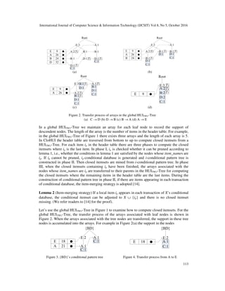 International Journal of Computer Science & Information Technology (IJCSIT) Vol 8, No 5, October 2016
113
(a) (b)
(c) (d)
Figure 2. Transfer process of arrays in the global HUITWU-Tree
(a) C → D (b) D → B (c) B → A (d) A → E
In a global HUITWU-Tree we maintain an array for each leaf node to record the support of
descendent nodes. The length of the array is the number of items in the header table. For example,
in the global HUITWU-Tree of Figure 1 there exists three arrays and the length of each array is 5.
In CloHUI the header table are traversed from bottom to up to compute closed itemsets from a
HUITWU-Tree. For each item ip in the header table there are three phases to compute the closed
itemsets where ip is the last item. In phase I, ip is checked whether it can be pruned according to
lemma 1, i.e., whether the conditions in lemma 1 are satisfied by the nodes whose item_names are
ip. If ip cannot be pruned, ip-conditional database is generated and i-conditional pattern tree is
constructed in phase II. Then closed itemsets are mined from i-conditional pattern tree. In phase
III, when the closed itemsets containing ip have been finished, the arrays associated with the
nodes whose item_names are ip are transferred to their parents in the HUITWU-Tree for computing
the closed itemsets where the remaining items in the header table are the last items. During the
construction of conditional pattern tree in phase II, if there are items appearing in each transaction
of conditional database, the item-merging strategy is adopted [14].
Lemma 2 (Item-merging strategy) If a local item ip appears in each transaction of X’s conditional
database, the conditional itemset can be adjusted to X ∪ {ip} and there is no closed itemset
missing. (We refer readers to [14] for the proof).
Let’s use the global HUITWU-Tree in Figure 1 to examine how to compute closed itemsets. For the
global HUITWU-Tree, the transfer process of the arrays associated with leaf nodes is shown in
Figure 2. When the arrays associated with the tree nodes are transferred, the support in these tree
nodes is accumulated into the arrays. For example in Figure 2(a) the support in the nodes
Figure 3. {BD}’s conditional pattern tree Figure 4. Transfer process from A to E
 