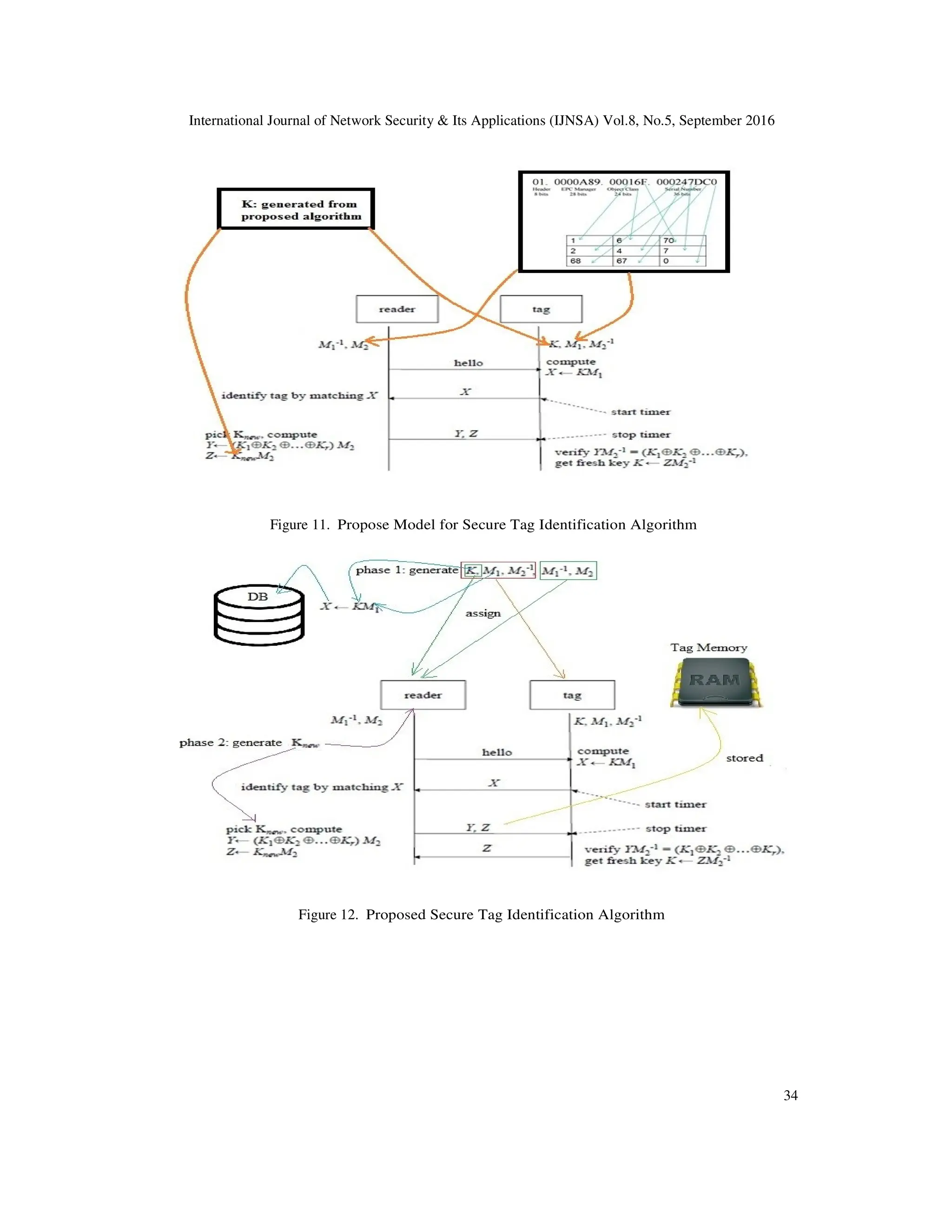 International Journal of Network Security & Its Applications (IJNSA) Vol.8, No.5, September 2016
34
Figure 11. Propose Model for Secure Tag Identification Algorithm
Figure 12. Proposed Secure Tag Identification Algorithm
 