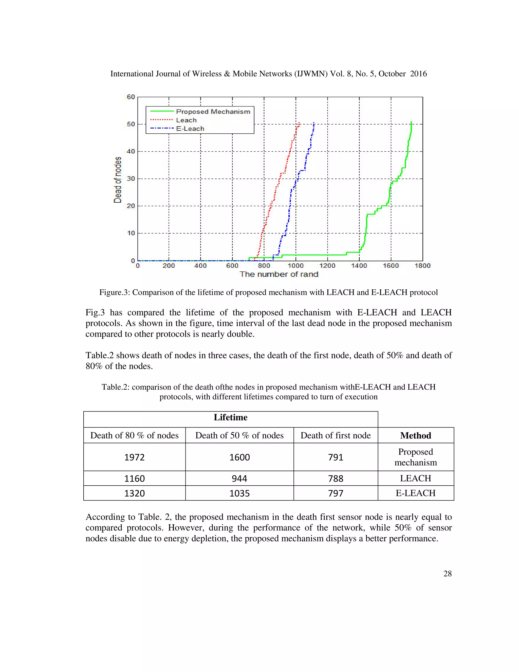 International Journal of Wireless  Mobile Networks (IJWMN) Vol. 8, No. 5, October 2016
27
4000Bit
Size Of paket
50×150
Base Station Point
5.1 The Assumptions Considered in the Simulation
• The position of base station is fixed and it has unlimited energy.
• The position of base station is outside of the network and it has already been identified.
• Network environmentis square withdetermined number of sensors.
• All sensors in the homogenous condition are uniform and they have equaland
limitedinitial energy.
• Heterogeneous sensors have initial energy double times of typical sensors.
• Sensors have random uniform distribution.
• Sensors have been placed in a fixed manner.
• Sensors are aware of their location.
• Initial energy of sensor is clear.
• Identifier of each sensor is unique.
5.2 Simulation Results
The lifetime of proposed mechanism has been compared with E-LEACH LEACH protocols with
regard to assumptions in Table.1. As can be seen in Fig.2 and3, the proposed mechanism
compared to other protocols has increased network lifetime.
Figure.2: Comparison of the lifetime of the proposed mechanism with LEACH and E-LEACH protocols.
As is shown in fig. 2, related curve to the life of proposed method moves with a lower slope than
the other methods.
 