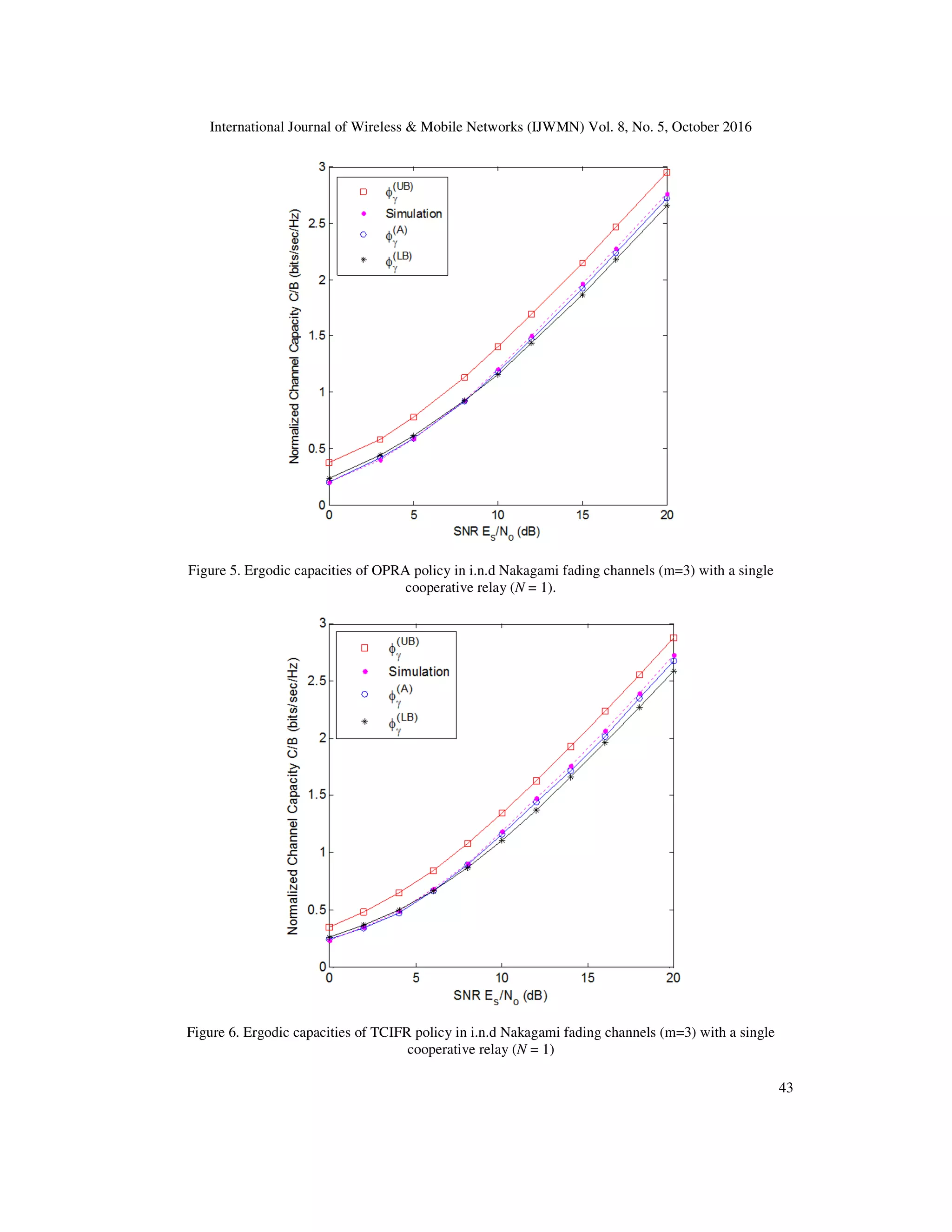 International Journal of Wireless & Mobile Networks (IJWMN) Vol. 8, No. 5, October 2016
43
Figure 5. Ergodic capacities of OPRA policy in i.n.d Nakagami fading channels (m=3) with a single
cooperative relay (N = 1).
Figure 6. Ergodic capacities of TCIFR policy in i.n.d Nakagami fading channels (m=3) with a single
cooperative relay (N = 1)
 