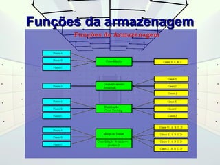 FFuunnççõõeess ddaa aarrmmaazzeennaaggeemm 
 