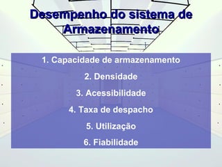 DDeesseemmppeennhhoo ddoo ssiisstteemmaa ddee 
AArrmmaazzeennaammeennttoo 
1. Capacidade de armazenamento 
2. Densidade 
3. Acessibilidade 
4. Taxa de despacho 
5. Utilização 
6. Fiabilidade 
 