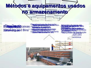 MMééttooddooss ee eeqquuiippaammeennttooss uussaaddooss 
Equip. de Armazenamento Principais características Aplicações típicas 
Tipo “Bulk” Maior densidade 
STisiptTeoimp Goa asRv aectak 
automáticos 
nnoo aarrmmaazzeennaammeennttoo 
Prateleiras e caixas 
“Shelving and Bins” 
Elevadas taxas de despacho 
Facilidade de controlo 
computorizado do inventário 
Custo elevado do equipamento 
Facilidades no interface com o 
sistema automatizado de 
manuseamento do material 
Conteúdos Itens de stock facilmente não muito 
visíveis . 
Boa Visíveis 
acessibilidade 
Baixa Boa acessibilidade 
Densidade 
Custo Baixa relativamente densidade 
alto 
Armazém Armazenamento Pequenas de ferramentas 
peças de em 
itens 
produção 
individuais Pequenos em itens prateleiras 
para 
Armazenamento ou armazenamento 
caixas 
do produto 
final Peças e centro para reparação 
de distribuição 
Entrega de peças para 
montagem electrónica 
Baixa acessibilidade 
Custo mais baixo por m2 
Cargas em paletes 
Grandes stocks 
Grandes cargas unitárias 
 
