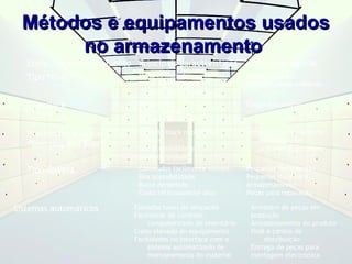 Métodos ee eeqquuiippaammeennttooss uussaaddooss 
nnoo aarrmmaazzeennaammeennttoo 
Equip. de Armazenamento Principais características Aplicações típicas 
Tipo “Bulk” Maior densidade 
Baixa acessibilidade 
Custo mais baixo por m2 
Grandes stocks 
Grandes cargas unitárias 
Tipo Rack Baixo custo 
Boa densidade 
Boa acessibilidade 
Cargas em paletes 
Prateleiras e caixas 
“Shelving and Bins” 
Itens de stock não muito 
Visíveis 
Boa acessibilidade 
Baixa densidade 
Armazenamento de itens 
individuais em 
prateleiras ou caixas 
Tipo Gaveta Conteúdos facilmente visíveis . 
Boa acessibilidade 
Baixa densidade 
Custo relativamente alto 
Pequenas ferramentas 
Pequenos itens para 
armazenamento 
Peças para reparação 
Sistemas automáticos Elevadas taxas de despacho 
Facilidade de controlo 
computorizado do inventário 
Custo elevado do equipamento 
Facilidades no interface com o 
sistema automatizado de 
manuseamento do material 
Armazém de peças em 
produção 
Armazenamento do produto 
final e centro de 
distribuição 
Entrega de peças para 
montagem electrónica 
 