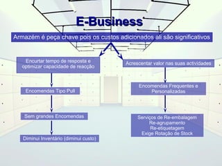 EE--BBuussiinneessss 
Armazém é peça chave pois os custos adicionados ali são significativos 
Encurtar tempo de resposta e 
optimizar capacidade de reacção Acrescentar valor nas suas actividades 
Encomendas Tipo Pull 
Sem grandes Encomendas 
Diminui Inventário (diminui custo) 
Encomendas Frequentes e 
Personalizadas 
Serviços de Re-embalagem 
Re-agrupamento 
Re-etiquetagem 
Exige Rotação de Stock 
 