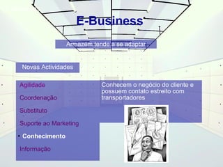 E-Business 
Armazém tende a se adaptar 
Agilidade 
Coordenação 
Substituto 
Suporte ao Marketing 
 Conhecimento 
Informação 
Conhecem o negócio do cliente e 
possuem contato estreito com 
transportadores 
Novas Actividades 
E-Business 
 