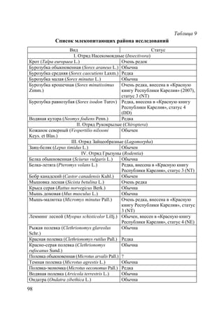 98
Таблица 9
Список млекопитающих района исследований
Вид Статус
I. Отряд Насекомоядные (Insectivora)
Крот (Talpa europaea L.) Очень редок
Бурозубка обыкновенная (Sorex araneus L.) Обычна
Бурозубка средняя (Sorex caecutiens Laxm.) Редка
Бурозубка малая (Sorex minutus L.) Обычна
Бурозубка крошечная (Sorex minutissimus
Zimm.)
Очень редка, внесена в «Красную
книгу Республики Карелия» (2007),
статус 3 (NT)
Бурозубка равнозубая (Sorex isodon Turov) Редка, внесена в «Красную книгу
Республики Карелия», статус 4
(DD)
Водяная кутора (Neomys fodiens Penn.) Редка
II. Отряд Рукокрылые (Chiroptera)
Кожанок северный (Vespertilio nilssoni
Keys. et Blas.)
Обычен
III. Отряд Зайцеобразные (Lagomorpha)
Заяц-беляк (Lepus timidus L.) Обычен
IV. Отряд Грызуны (Rodentia)
Белка обыкновенная (Sciurus vulgaris L.) Обычна
Белка-летяга (Pteromys volans L.) Редка, внесена в «Красную книгу
Республики Карелия», статус 3 (NT)
Бобр канадский (Castor canadensis Kuhl.) Обычен
Мышовка лесная (Sicista betulina L.) Очень редка
Крыса серая (Rattus norvegicus Berk.) Обычна
Мышь домовая (Mus musculus L.) Обычна
Мышь-малютка (Micromys minutus Pall.) Очень редка, внесена в «Красную
книгу Республики Карелия», статус
3 (NT)
Лемминг лесной (Myopus schisticolor Lillj.) Обычен, внесен в «Красную книгу
Республики Карелия», статус 4 (NE)
Рыжая полевка (Clethrionomys glareolus
Schr.)
Обычна
Красная полевка (Clethrionomys rutilus Pall.) Редка
Красно-серая полевка (Clethrionomys
rufocanus Sund.)
Обычна
Полевка обыкновенная (Microtus arvalis Pall.) ?
Темная полевка (Microtus agrestis L.) Обычна
Полевка-экономка (Microtus oeconomus Pall.) Редка
Водяная полевка (Arvicola terrestris L.) Обычна
Ондатра (Ondatra zibethica L.) Обычна
Copyright ОАО «ЦКБ «БИБКОМ» & ООО «Aгентство Kнига-Cервис»
 