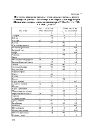102
Таблица 11
Плотность населения наземных птиц в крупногрядовом лесном
ландшафте в районе г. Воттоваара и на сопредельной территории
(Пенинга) по данным учетов орнитофауны в 1942 г. (Soveri, 1942)
и в 2008 г., пар/км2
1942 г. 26.06–2.07
39 км трансектов
2008 г. 16–20.06
21 км трансектовВид птиц
1 2 3 4
Тетерев – 0,4 2,5 +
Рябчик + 1,1 1,3 +
Глухарь 5,2 1,1 + +
Канюк + 0,4 0,2 –
Средний кроншнеп – + 0,1 1,3
Большой кроншнеп – + – 0,3
Большой улит + + 0,5 1,9
Фифи – + – 0,8
Черныш + + 0,8 1,6
Бекас – + – 1,3
Обыкновенная кукушка 2,6 1,5 1,9 1,9
Большой пестрый дятел + 3,7 1,7 3,1
Желна + 0,4 0,3 +
Трехпалый дятел 0,6 0,3 0,1 –
Вертишейка – – 0,8 –
Черный стриж + + – 1,9
Сойка – 0,4 – –
Кукша + 0,7 – –
Ворон + + 0,2 –
Серая ворона – + – 0,2
Хохлатая синица 5,2 7,7 + +
Пухляк – 3,7 + 2,1
Серая мухоловка + + + 3,1
Мухоловка-пеструшка – 0,4 0,8 1,6
Горихвостка-лысушка 7,8 7,3 5,3 7,5
Зарянка + 0,4 3,3 +
Луговой чекан – + – 1,0
Дрозд-деряба 5,2 0,7 1,1 1,0
Белобровик – 0,4 0,6 2,1
Рябинник – + – 0,6
Певчий дрозд 2,6 1,5 1,3 1,3
Пеночка-весничка – 1,8 8,3 15,6
Пеночка-теньковка + 1,5 0,4 +
Садовая славка – + 1,1 1,0
Copyright ОАО «ЦКБ «БИБКОМ» & ООО «Aгентство Kнига-Cервис»
 