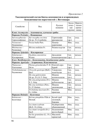 86
Приложение 2
Таксономический состав биоты аскомицетов и агарикоидных
базидиомицетов окрестностей г. Воттоваара
Семейство Вид
Русское
название
Эколо-
гичес-
кая
группа
Практи-
ческое
приме-
нение
Класс Ascomycetes – Аскомицеты, сумчатые грибы
Порядок Peziziales – Пецициевые
Sarcoscyphaceae –
Саркосцифовые
Sarcoscypha coccinea
(Scop.: Fr.) Lambotte.
Саркосцифа
яркокрасная
Сап.
(др.)
съед.
Pezizaceae –
Пецициевые
Peziza badia Pers. Пецица
коричневая
Мик. съед.
Rhizinaceae –
Ризиновые
Rhizina undulata Fr. Ризина вздутая Сап.
(г.)
несъед.
Порядок Xylariales – Ксиляриевые
Xylariaceae –
Ксиляриевые
Daldinia concentrica
Winter.
Дальдиния
концентрическая
Сап.
(др.)
несъед.
Класс Basidiomycetes – Базиомицеты, базидиальные грибы
Порядок Agaricales – Агариковые, Пластинчатые
Pluteaceae –
Плютеевые
Pluteus griseoluridus P. D.
Orton
Плютей серо-
бурый
Сап.
(др.)
съед.
Clitocybe geotropa (Bull.)
Quél.
Говорушка
подогнутая
Сап.
(п.)
съед.
Mycena galericulata
(Scop.: Fr.) S. F. Gray.
Мицена
колокольчатая
Сап.
(оп.)
несъед.
Mycena polygramma (Fr.)
S. F. Gray
Мицена
рубчатоногая
Сап.
(др.)
несъед.
Mycena stylobates (Pers.:
Fr.) P. Kumm.
Мицена
дисковидная
Сап.
(др.)
несъед.
Tricholomataceae –
Рядовковые
Tricholoma lascivum (Fr.:
Fr.) Gillet.
Рядовка
приятная
Мик. несъед.
Порядок Boletales – Болетовые
Boletus pinophilus Pilát et
Dermek
Белый гриб
сосновый,
боровик
Мик. съед.,
мед.
Leccinum scabrum
(Bull.: Fr.) Gray.
Подберезовик
обыкновенный
Мик. съед.
Leccinum versipelle (Fr.)
Snell
Подосиновик
желто-бурый
Мик. съед.
Boletaceae –
Болетовые
Suillus granulatus (L.: Fr.)
Roussel
Масленок
зернистый
Мик. съед.
Copyright ОАО «ЦКБ «БИБКОМ» & ООО «Aгентство Kнига-Cервис»
 