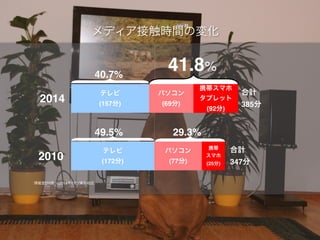 博報堂DY調べ(2014年6月)/東京地区
メディア接触時間の変化
41.8%
パソコン!
(77分)
テレビ!
(172分)2010
2014
携帯!
スマホ!
(25分)
パソコン!
(69分)
テレビ!
(157分)
携帯スマホ!
タブレット!
(92分)
合計!
385分
合計!
347分
29.3%49.5%
40.7%
 