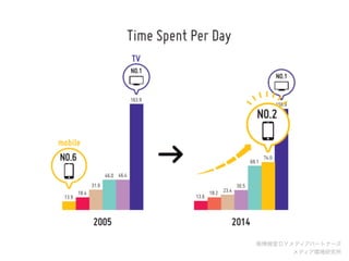 ㈱博報堂ＤＹメディアパートナーズ
メディア環境研究所
 