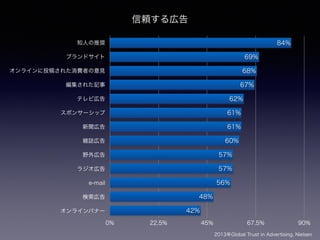 知人の推奨
ブランドサイト
オンラインに投稿された消費者の意見
編集された記事
テレビ広告
スポンサーシップ
新聞広告
雑誌広告
野外広告
ラジオ広告
e-mail
検索広告
オンラインバナー
0% 22.5% 45% 67.5% 90%
42%
48%
56%
57%
57%
60%
61%
61%
62%
67%
68%
69%
84%
信頼する広告
2013年Global Trust in Advertising, Nielsen
 