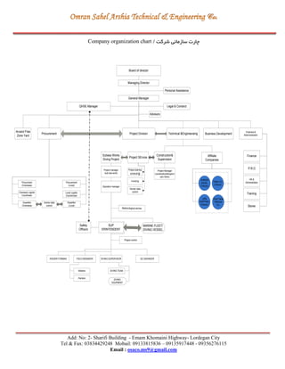 Add: No: 2- Sharifi Building - Emam Khomaini Highway- Lordegan City
Tel & Fax: 03834429248 Mobail: 09133815836 – 09135917448 - 09356276115
Email : osaco.ms9@gmail.com
‫شرکت‬ ‫سازماني‬ ‫چارت‬/Company organization chart
Board of director
Managing Director
General Manager
Personal Assistance
QHSE Manager Legal & Contarct
Advisors
Arvand Free
Zone Yard
Procurement Project Division Technical &Engineeraing Business Development
Financial &
Admininstration
Finance
P.R.O
HR &
Administration
Training
Stores
Subsea Works
Diving Project
Project SErvice
Construction&
Supervision
Affiliate
Companies
AHROM
SAHEL
(Tehran)
TANA CO.
(Tehran)
LIAN
SHIPPING
(Tehran)
Diver Delta
Offshore
Co.
Project Manager
(constraction&Supervi
sion Work)
Project planing
scheduling
invoicing
Vendor data
control
Project manager
(sub sea work)
Operation manager
Meteorological servies
MARINE FLEET/
DIVING VESSEL
SUP
ERINTENDENT
Safety
Officers
Project control
QC ENGINEERDIVING SUPERVISORFIELD ENGNIEERRIGGER FORMAN
DIVING TEAM
DIVING
EQUPMENT
Welders
Painters
Procurement
(Local)
Local Logistic
Coordinnator
Expeditor
(Local)
Procurment
(Ovwrseas)
Overseas Logistic
Coordinator
Expeditor
(Overseas)
Vendor data
control
 