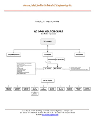 Add: No: 2- Sharifi Building - Emam Khomaini Highway- Lordegan City
Tel & Fax: 03834429248 Mobail: 09133815836 – 09135917448 - 09356276115
Email : osaco.ms9@gmail.com
‫سازماني‬ ‫چارت‬‫کیفیت‬ ‫کنترل‬ ‫واحد‬/
QC MATERIALS
INSPECTOR
QC DIMENSION
INSPECTOR
QC WELDING
INSPECTOR
QC NDT
INSPECTOR
NDT
CO-ORDINATOR
QC PIPING
INSPECTOR
QC E & I
INSPECTOR
QC PAINTING
INSPECTOR
QC WELDING
SCHOOL
NDT
SERVICES
(Subcontractor)
QC SECRETARY
QC ORGANIZATION CHART
(for effective Supervision)
QC Inspector
(Offshore Works)
Responsibility
Design & Engineering QC Engineer Procurement
QC Section NDT Section
-Preparation of NDT Procedure
-NDT Personnel Qualification
-Implementation of NDT Subcontractor Control (NDT)
- Maintaining The Quality Management System
- Concrete Quality Control
- Welding Control (WPS/ Welding Qualification)
- Material Inspection
- Auditing
- Preparation of ITP
- Implementation of Inspection
- Inspection Status Control
- 3rd Party Control
- Pre Commissioning-Source Inspection
- Material traceability control
Site QC Engineer
QA / HSE Mgr.
 