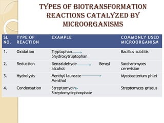 TYPES OF BIOTRANSFORMATION
REACTIONS CATALYZED BY
MICROORGANISMS
SL
NO.
TYPE OF
REACTION
EXAMPLE COMMONLY USED
MICROORGANISM
1. Oxidation Tryptophan
5hydroxytruptophan
Bacillus subtilis
2. Reduction Benzaldehyde Benzyl
alcohol
Saccharomyces
cerevisiae
3. Hydrolysis Menthyl laureate
Menthol
Mycobacterium phlei
4. Condensation Streptomycin
Streptomycinphosphate
Streptomyces griseus
 