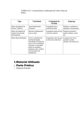 TABELA 6.3 - Características a Aplicações de Vários Tipos de
Motor
Tipo Velocidade Conjugado de
Partida
Emprego
Motor de Indução de
Gaiola, Trifásico
Aproximadamente
constante
Conjugado baixo,
corrente elevada
Bombas, ventiladores,
máquinas e ferramentas
Motor de Indução de
Gaiola com elevado
Deslizamento
Decresce rapidamente
com a carga
Conjugado maior do que
o do caso anterior
Pequenos guinchos,
pontes rolantes, serras
etc.
Motor Rotor Bobinado Com a resistência de
partida desligada,
semelhante ao primeiro
caso. Com a resistência
inserida, a velocidade
pode ser ajustada a
qualquer valor, embora
com sacrifício do
rendimento.
Conjugado maior do que
os dos casos anteriores
Compressores de ar,
guinchos, pontes
rolantes, elevadores etc.
1.Material Utilizado
2. Parte Prática
3. Diagrama Principal
 