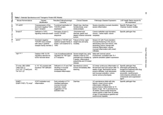 60SusanPrattisandAbdoJurjus
LabAnimRes|June,2015|Vol.31,No.2
Table 1. Selected Spontaneous and Transgenic Rodent IBD Models
Mouse Nomenclature Genetic
Modification
Resultant Pathophysiologic
Outcome
Clinical Disease Pathologic Disease Expression LAR Health Status require for
IBD expression
ITF-dnRII1
Overexpression of the
dominant-negative TGFβ
type II receptor
Functional inactivation of
TGFβRII protein
expression
Weight loss, diarrhea,
hematochezia, anal /
rectal prolapse
Severe ulcerative mucosal ulceration;
severe inflammation
Specific Pathogen Free
+Dextran Sodium Sulfate
Smad-32
Deficient in TGFβ
signaling molecule smad3
Disruption of exon 2,
smad3 TGFβRII
sequence
Diminished size,
diarrhea, gastric and
deeply invasive colorectal
tumors
Colonic epithelial crypt herniation,
chronic – active repair, colonic
neoplasia
Specific pathogen free
dnKO3
Dominant negative
TGFβRII mice crossed
with class II cytokine
receptor family member 2
Deficient in TGFβRII and
cytokine receptor family m
ember; null mutants for IL-
10RII
Failure to thrive, rapid
weight loss and early
mortality
Severe UC with Focal ulceration,
mucosal thickening in the cecum,
descending colon and rectum; mild
ascending colonic change with
minimal inflammation; severe
mucosal inflammation with mixed
infiltrates
TNF∆ARE 4
Deletion ARE 3’UTR
regulatory element for
tumor necrosis factor
Loss of posttranscriptional
regulation for TNF type I
or II receptors
Severe weight loss, early
disease onset by D10
postnatal and mortality by
5 weeks; inflammatory
polyarthritis and CD bowel
disease
Ileitis with minimal colonic
involvement; consistent with Th-1
cytokine activation pattern expression
T/I mice- (B6.129S6-
Tnftm1Gkl /J)
(Tnf+/-
Il10-/-
[T-het/I] and
Tnf-/-
Il10-/-
/J)5
IL-10-/-
KO crossed with
knockout TNF-deficient
KO
Deficient in IL10 and TNF
resulting in mucosal
compromise and
increased inflammation
Spontaneous colonic
tumors immediately after
weaning
UC-linear continuous inflammation of
the terminal colon and rectum after 15
weeks of age. Neutrophilic lamina
propria infiltrates, crypt abscesses
and mucosal ulceration; colonic
cancer various phenotypes
Specific pathogen free;
phenotype prevented by
exogenous treatment with drug
cocktail consisting of
amoxicillin, clarithromycin,
metronidazole antibiotics and
omeprazole acid suppression
agent
SAMP1,
SAMP1/Yit/Fc TG mice6
STAT3 activation and
inflammation
Early activation of Th1
mediated pathways;
mucosa immunity
dysbiosis; recent
suggestion of Th2
activation also
Diarrhea UC-spontaneous ileitis with skip
lesions, mixed chronic active
inflammation infiltrates. G
granulomatous inflammation at 10
weeks of age, 100 % penetrance by
30 weeks; severe bowel strictures
mature adults in older than 40 weeks
of age CD-spontaneous gastritis and
autoimmune hepatitis
Specific pathogen free
 