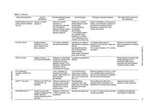 TransgenicrodentIBDmodels61
LabAnimRes|June,2015|Vol.31,No.2
Table 1. Continued
Mouse Nomenclature Genetic
Modification
Resultant Pathophysiologic
Outcome
Clinical Disease Pathologic Disease Expression LAR Health Status require for
IBD expression
Wiskott-Aldrich Syndrome
protein (WASP) deficient
Tg mice7
Deletion of WASP
sequence
Absence of WASP
expression in
hematopoietic cells with
lack of integration
between surface receptor
and actin cytoskeleton
signaling networks
Weight loss, diarrhea,
rectal prolapse; include
lymphopenia,
thrombocytopenia,
cytoskeletal
abnormalities;
T cell signaling defects
and l quantity; early
mortality by 3 months;
100 % penetrance by 6
months in surviving mice
Mixed cell infiltrates in colonic lamina
propria; crypt abscesses, absence of
granulomas; increased cytokine
expression and abnormal Treg
number and activity
HLA-B27 Tg rat8
Multiple inserted
integrated, HLA-B27
gene; multiple Tg rat
strain constructs
HLA protein misfolding
promotes inflammation
Diarrhea by 10 weeks of
age followed by peripheral
arthritis;
spondyloarthropathies
with multifocal severe
arthritis; severe
inflammation of the bowel,
bone, joints and skin
CD: Marked inflammation in
epithelium of the stomach, large and
small intestine
UC-mucosal ulceration; Th1 cytokine
expression
Requires conventional health
status management for disease
expression
NOD2 Tg mice9
Deletion of exons 1, 3,
and a frameshift deletion
Deficiency of intracellular
receptor for bacterial wall
component muramyl
dipeptide; altered TLR2
expression; deficient NOD
expression; loss of
mucosal barrier function
Increased susceptibility to
infection
Model severity is increased with
specific pathogen free or
gnotobiotic health status;
associated with administration
of dextran sodium sulfate;
NF-κB essential
modulator (NEMO) Tg
mice10
Loss of regulation for
intestinal homeostatic
growth, inflammation and
tight junctional
permeability
In some Nemo/mice
strains early mortality;
related strains Ikk2/mice
die in utero at embryonic
day 12.5
Massive apoptosis in the liver; in Ikk1/
mice, skeletal defects, thickening of
the skin and impaired limb outgrowth,
but normal liver development
stat5IECKO
KO mice11
Deficiency of STAT5 and
increased NF- κB
activation
Deficient maintenance of
zonula occulens protein:
cytoskeletal junctional
stability; loss of colonic
barrier function
Rectal bleeding,
shortened colon, slow
weight gain, stool quality
that was soft to frank
diarrhea
Severe ileitis and colitis due to
persistent barrier dysfunction and
impairment of mucosal wound healing
Requires dextran sodium
sulfate for model expression
IKK-NEMO/IKKαβ10,12
Double knockout with
conditional targeting of the
NRMO regulatory
complex governing NFκB
signaling
Defective TGFβRII and
IL10RII; overactive T cell
populations
Diarrhea and weight loss UC and CD: Severe chronic fulminant
ulcerative pancolitis
Completely reversible with
broad spectrum antibiotics
 