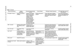 62SusanPrattisandAbdoJurjus
LabAnimRes|June,2015|Vol.31,No.2
Table 1. Continued
Mouse Nomenclature Genetic
Modification
Resultant Pathophysiologic
Outcome
Clinical Disease Pathologic Disease Expression LAR Health Status require for
IBD expression
K8-/-
keratin TG mice 13
Several Tg constructs
available;
Defective intermediate
filament class keratin 8,
18 and 19 expression;
Defective TNFRII-
mediated and TNF-
induced transcription
factor signaling and
activation; mistargeted
protein translocation;
abnormal intestinal
microbiota growth rates
and species distribution
Diarrhea; abnormal Cl−
transport
Colonic inflammation; epithelial
marker expression relocated from
basal crypts to apical and lateral
locations
Human IBD associated with
abnormal intermediate filament
expression for keratins 8, 18
and 19
XBP-1 Tg mice14
Defective UPR and partial
Xbp1 deficiency in the
colon
Develop abnormal
unfolded protein during
intestinal inflammation
Suppressed colitis development;
paneth and goblet cell apoptosis,
spontaneous ileal inflammation;
MGUS and multiple myeloma
Increased sensitivity to dextran
sodium sulfate colitis induction
Ire1β-/-
KO mice15
No cleavage of Xbpr
mRNA
Loss of the Ire1β UPR
endonuclease
No spontaneous intestinal
inflammation
Increased sensitivity to dextran
sodium sulfate colitis induction
Agr2-/-
mice16
Conditional allele or
inducible knockout mice
for expression of a the
protein disulfide
isomerase (PDI)
Loss of intermolecular
disulfide bond formation
reduction for correction of
misfolded proteins prior to
removal; Deficient Muc2
biosynthesis
Rectal prolapse; diarrhea,
weight loss and
hematochezia with colitis
induction
Lack of mucus production in the
intestine; paneth and goblet cell
apoptosis Endoplasmic reticular
stress; Inducible and germline KO
mice: spontaneous severe terminal
ileitis and colitis with neutrophillic and
granulomatous responses
BIN Tg mice17
Ablate BIN1 sequence Protective effect-no
clinical signs with use of
physiological stressors
No histopathological changes noted Increased functional resistance
to dextran sodium sulfate-
induced colitis
IL23p19 KO and Il12p35
KO mice18
Ablate cytokine sequence Variation in T cell
populations and cytokine
release patterns
Modified immunoreaction
to enteric commensal
bacterial populations and
mucosal epithelial
defense
 