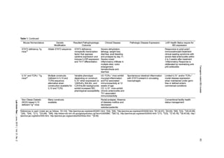 TransgenicrodentIBDmodels63
LabAnimRes|June,2015|Vol.31,No.2
Table 1. Continued
Mouse Nomenclature Genetic
Modification
Resultant Pathophysiologic
Outcome
Clinical Disease Pathologic Disease Expression LAR Health Status require for
IBD expression
STAT3 deficiency Tg
mice19
Ablate STAT3 sequence STAT3 deficiency;
nonspecific transcription
factor that opposes
cytokine expression and
induces IL23R expression
and Th17 differentiation.
Severe dehydration,
lethargy, weight loss,
diarrhea, anal bleeding
and prolapse by day 11;
Severe mixed
inflammatory infiltrate in
multiple sites; colon
enlargement,
hematochezia and
diarrhea
Responsive to polyI:polyC
Immunostimulant treatment:
clinical wasting syndrome with
severe fatal enterocolitis within
2 to 3 weeks after treatment
-Inflammatory Response is
obliterated by neutralizing anti-
p40 antibodies
IL10-/-
and TCRα-/-
Tg
mice20
Multiple constructs.
Deficient in IL10 and
TCRá sequence;
alternative strain
construction available for
IL10 and TCRβ
Variable phenotype
depending on construct;
IL10-/-
when expressed on
129/SvEv, BALB/c, and
C3H/HeJBir backgrounds
exhibit increased IBD
phenotypical susceptibility
UC-TCRα-/-
mice exhibit
mucosal inflammation
andTh2 associated
immunoreactivity at 12
weeks of age
CD: IL10-/-
mice exhibit
chronic enterocolitis and
Th1 associated
immunoreactivity
Spontaneous intestinal inflammation
with STAT3 present in circulating
macrophages
Limited IL10-/-
and/or TCRα-/-
model disease expression
when maintained under germ
free or defined enteric
commensal conditions
Non Obese Diabetic
(NOD) based IL10
deficient Tg21
mice
Many constructs
available.
Rectal prolapse; Absence
of diabetes mellitus and
decreased
sialodacryadenitis
Conventional facility health
status management
References to each model are as follows: 1
[51-53]. 2
http://jaxmice.jax.org/strain/003451.html; 3
[54]; 4
[56]; 5
http:/jaxmice.jax.org/strain/003008.html; 6
[61,62,87]; 7
[50,65]; 8
[68]; 9
[33]; 10
[26,45,88];
11
[26]; 12
[54]; 13
[71]; 14
[33,68]; 15
[68], http://www.ncbi.nlm.nih.gov/geo/query/acc.cgi?acc=GSE6980; 16
[68,72], http://jaxmice.jax.org/strain/025630.html;17
[77]; 18
[33]; 19
[7,45,78]; 20
[8,45,59], http:/
/jaxmice.jax.org/list/ra1655.html, http://jaxmice.jax.org/jaxnotes/502/502a.html; 21
[8,59]
 