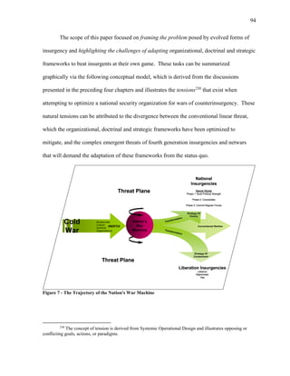 94
The scope of this paper focused on framing the problem posed by evolved forms of
insurgency and highlighting the challenges of adapting organizational, doctrinal and strategic
frameworks to beat insurgents at their own game. These tasks can be summarized
graphically via the following conceptual model, which is derived from the discussions
presented in the preceding four chapters and illustrates the tensions230
that exist when
attempting to optimize a national security organization for wars of counterinsurgency. These
natural tensions can be attributed to the divergence between the conventional linear threat,
which the organizational, doctrinal and strategic frameworks have been optimized to
mitigate, and the complex emergent threats of fourth generation insurgencies and netwars
that will demand the adaptation of these frameworks from the status quo.
Bureaucratic
Cultural
Doctrinal
Organizational
INERTIA Conventional Warfare
Nation’s
War
Machine
Cold
War
National
Insurgencies
Maoist Model
Phase 1: Build Political Strength
Phase 2: Consolidate
Phase 3: Commit Regular Forces
Liberation Insurgencies
Lebanon
Afghanistan
Iraq
Transformation
Transformation
Threat Plane
Strategy Of
Containment
Strategy Of
Victory
Threat Plane
Bureaucratic
Cultural
Doctrinal
Organizational
INERTIA Conventional Warfare
Nation’s
War
Machine
Cold
War
National
Insurgencies
Maoist Model
Phase 1: Build Political Strength
Phase 2: Consolidate
Phase 3: Commit Regular Forces
Liberation Insurgencies
Lebanon
Afghanistan
Iraq
Transformation
Transformation
Threat Plane
Strategy Of
Containment
Strategy Of
Victory
Threat Plane
Bureaucratic
Cultural
Doctrinal
Organizational
INERTIA Conventional Warfare
Nation’s
War
Machine
Cold
War
National
Insurgencies
Maoist Model
Phase 1: Build Political Strength
Phase 2: Consolidate
Phase 3: Commit Regular Forces
Liberation Insurgencies
Lebanon
Afghanistan
Iraq
Transformation
Transformation
Threat Plane
Strategy Of
Containment
Strategy Of
Victory
Threat Plane
Figure 7 - The Trajectory of the Nation's War Machine
230
The concept of tension is derived from Systemic Operational Design and illustrates opposing or
conflicting goals, actions, or paradigms.
 