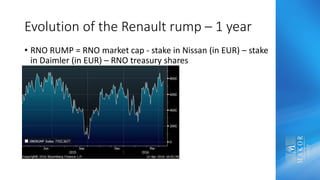 Evolution of the Renault rump – 1 year
• RNO RUMP = RNO market cap - stake in Nissan (in EUR) – stake
in Daimler (in EUR) – RNO treasury shares
 