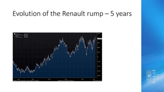 Evolution of the Renault rump – 5 years
 