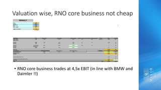 Valuation wise, RNO core business not cheap
RENAULT
Price 86,59
Shares 295,722
Market Cap 25 607
NAV 28 499
NAV / SHARE 96,37
Upside on Renault = 11%
-0,101502833
Listed Asset Price Shares O/S Ownership Shares owned Dividend per share in EURTotal Gross dividend perceived Hedge Value % of Total
Nissan Motor 8,24 4 495 44,7% 2007 0,34 684 678,677% 16 546 58%
Nissan Diesel
Daimler 63,23 1 070 1,6% 16,58 3,3 54 1 049 4%
Avtovaz 0,00 0 25,0% 0,00 0 0 0%
Volvo A sold 12/12/12 505 20,0% 138,60 0,33 45 0 0%
Volvo B sold 8/10/10
Renault 86,59 295,7 3,0% 8,900 771 3%
Sub Total 18 365 64%
Core Business ShareHolder Equity15 Imply sales x e Price / Book value Multiple Value % of Total
Renault Automobile * 23127 0,17 0,28 6 575 23%
Renault Finance 3 136 1 3 136 11%
Subtotal 9 711 34%
Pension profivions (31/12/14) -1 681 -6%
- Renault Automobile Net Debt Dec 2014 2 104 7%
Sub Total 423 1%
Total NAV = 28 499 100%
• RNO core business trades at 4,5x EBIT (in line with BMW and
Daimler !!)
 