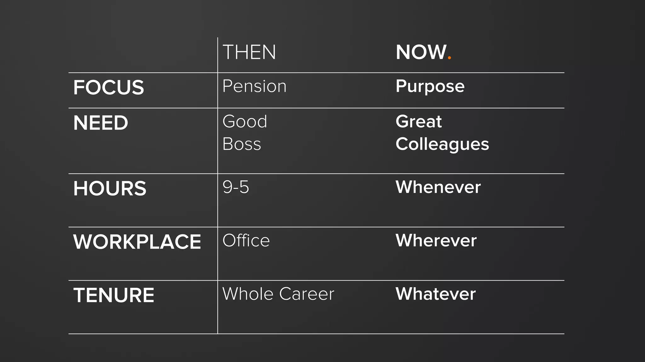 THEN NOW.
FOCUS Pension Purpose
NEED Good
Boss
Great
Colleagues
HOURS 9-5 Whenever
WORKPLACE Office Wherever
TENURE Whole Career Whatever
 