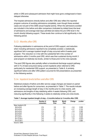 Social Policy Research Centre 2016
Evaluation of Crisis Respite Services: Final Report 43
while in CRS and subsequent admission that might have gone undiagnosed or been
delayed otherwise.
The hospital admissions directly before and after CRS also reflect the reported
program outcome of avoiding admissions completely, even though these avoided
cases are not part of the CBIS actual hospital activity. When the admissions avoided
are included in the before and after comparison (indicated by dotted lines) the level
of admissions and average total days admitted are below the pre CRS level in the
month directly following support. These levels then continue to fall significantly in the
following period.
Following stabilisation in admissions at the point of CRS support, and reduction
when including admissions reported to be completely avoided, a statistically
significant fall in average inpatient length of stay occurred within 8 weeks post
program. This reduction is in line with the substantial fall in the number of
admissions within 2 months post CRS, which was then sustained during month 3
post program at relatively low levels, similar to those prior to the crisis episode.
The post CRS figures also partially reflect a transitional discharge support pathway
with 6.1% of total consumers being current inpatients when referred to CRS,
particularly for residential CRS support, as presented in Table 8. A similarly
significant before and after CRS pattern occurred for ED presentations as presented
in the following section.
Statistical analysis of before and after service usage changes are based on paired
before and after figures for consumers, as presented in Table 7. The results indicate
an increasing average length of stay in the months prior to crisis events, with
admissions and lengths of stay stabilising within 4 weeks following CRS, and
reducing significantly in the following 4 weeks to relatively similar pre-crisis levels.
Table 7: Average inpatient length of stay – 6 months before to 3 months after CRS
Number of
consumers
Month
Prior
Month
Post
Change p-value
Mean Inpatient LOS
M-6 to M-5 214 0.8 0.4 – 0.4 0.326
M-5 to M-4 214 0.4 1.1 + 0.7 0.142
M-4 to M-3
M-3 to M-2
M-2 to M-1
M-1 to M+1
M+1 to M+2
M+2 to M+3
214
214
214
214
214
214
1.1
0.7
1.8
2.8
5.2
1.7
0.7
1.8
2.8
5.2
1.7
1.6
– 0.4
+ 1.1
+ 1.0
+ 2.4
– 3.5
– 0.1
0.385
0.016
0.185
0.032
<0.001
0.864
Source: CBIS
 