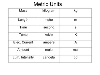 Metric Units Mass kilogram kg Length meter m Time second s Temp kelvin K Elec. Current ampere A Amount mole mol Lum. Intensity candela cd 