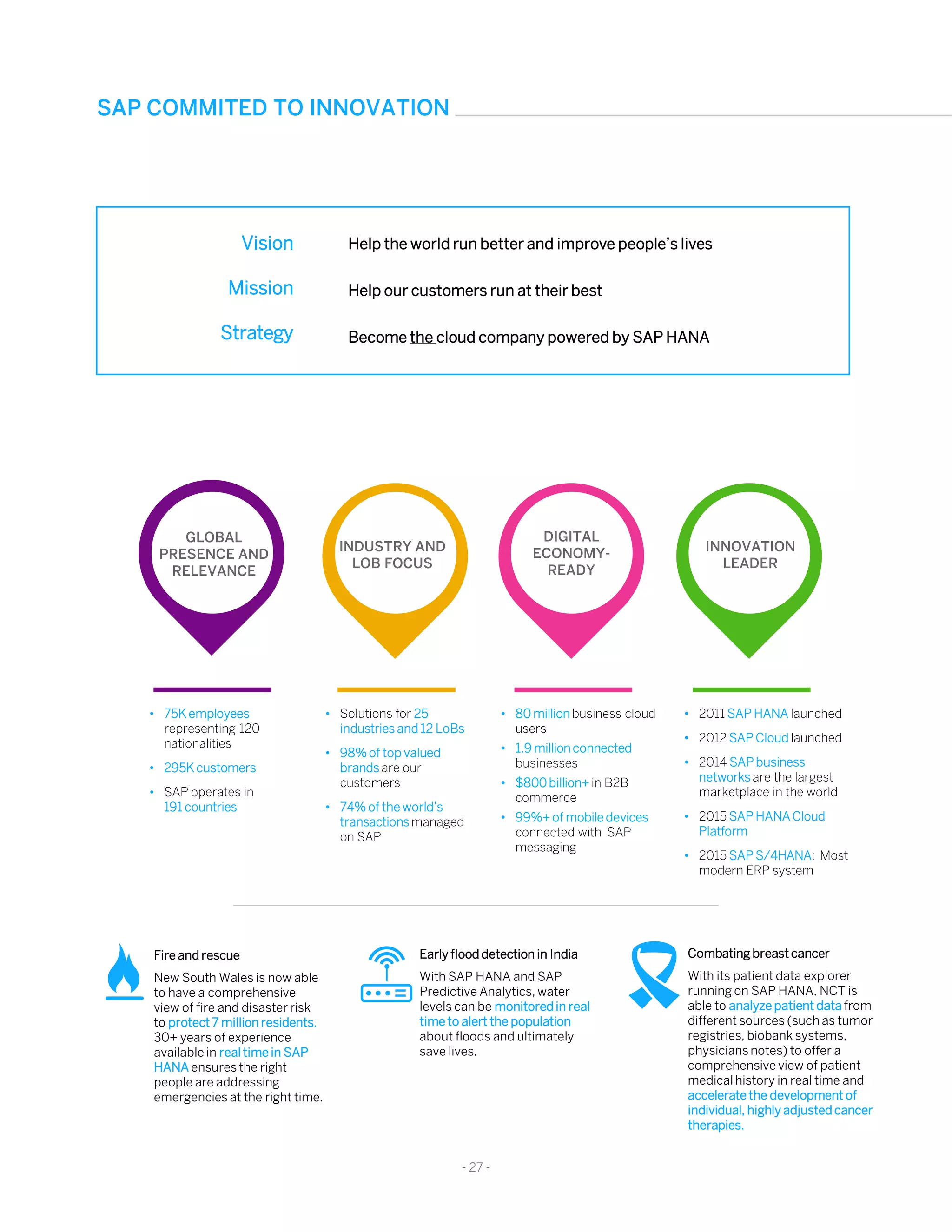 SAP COMMITED TO INNOVATION
Vision
Mission
Strategy
Help the world run better and improve people’s lives
Help our customers run at their best
Become the cloud company powered by SAP HANA
- 27 -
GLOBAL
PRESENCE AND
RELEVANCE
INDUSTRY AND
LOB FOCUS
DIGITAL
ECONOMY-
READY
INNOVATION
LEADER
• 80 million business cloud
users
• 1.9 million connected
businesses
• $800billion+ in B2B
commerce
• 99%+ of mobile devices
connected with SAP
messaging
• 75K employees
representing 120
nationalities
• 295K customers
• SAP operates in
191 countries
• 2011 SAP HANA launched
• 2012 SAP Cloud launched
• 2014 SAP business
networksare the largest
marketplace in the world
• 2015 SAP HANA Cloud
Platform
• 2015 SAP S/4HANA: Most
modern ERP system
• Solutions for 25
industries and 12 LoBs
• 98% of top valued
brands are our
customers
• 74% of the world’s
transactions managed
on SAP
Fire and rescue
New South Wales is now able
to have a comprehensive
view of fire and disaster risk
to protect 7 million residents.
30+ years of experience
available in real time in SAP
HANA ensures the right
people are addressing
emergencies at the right time.
Early flood detection in India
With SAP HANA and SAP
Predictive Analytics, water
levels can be monitored in real
time to alert the population
about floods and ultimately
save lives.
Combating breast cancer
With its patient data explorer
running on SAP HANA, NCT is
able to analyze patient data from
different sources (such as tumor
registries, biobank systems,
physicians notes) to offer a
comprehensive view of patient
medical history in real time and
accelerate the development of
individual, highly adjusted cancer
therapies.
 