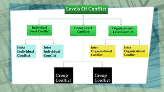 Levels Of Conflict
Individual
Level Conflict
Group Level
Conflict
Organizational
Level Conflict
Intra
Individual
Conflict
Inter
Individual
Conflict
Inter
Group
Conflict
Intra
Group
Conflict
Inter
Organizational
Conflict
Intra
Organizational
Conflict
 