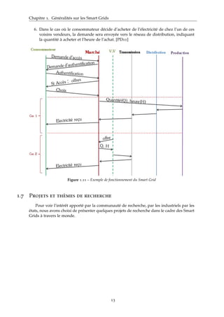 Chapitre 1. Généralités sur les Smart Grids
6. Dans le cas où le consommateur décide d’acheter de l’électricité de chez l’un de ces
voisins vendeurs, la demande sera envoyée vers le réseau de distribution, indiquant
la quantité à acheter et l’heure de l’achat. [PD11]
Figure 1.11 – Exemple de fonctionnement du Smart Grid
1.7 Projets et thèmes de recherche
Pour voir l’intérêt apporté par la communauté de recherche, par les industriels par les
états, nous avons choisi de présenter quelques projets de recherche dans le cadre des Smart
Grids à travers le monde.
13
 