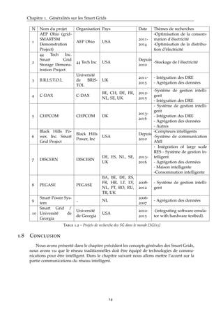 Chapitre 1. Généralités sur les Smart Grids
N Nom du projet Organisation Pays Date Thèmes de recherches
1
AEP Ohio (grid-
SMARTSM
Demonstration
Project)
AEP Ohio USA
2011-
2014
-Optimisation de la consom-
mation d’électricité
-Optimisation de la distribu-
tion d’électricité
2
44 Tech Inc.
Smart Grid
Storage Demons-
tration Project
44 Tech Inc USA
Depuis
2010
-Stockage de l’électricité
3 B.R.I.S.T.O.L
Université
de BRIS-
TOL
UK
2011-
2015
- Intégration des DRE
- Agrégation des données
4 C-DAX C-DAX
BE, CH, DE, FR,
NL, SE, UK
2012-
2015
-Système de gestion intelli-
gent
- Intégration des DRE
5 CHPCOM CHPCOM DK
2013-
2016
- Système de gestion intelli-
gent
- Intégration des DRE
- Agrégation des données
- Autres
6
Black Hills Po-
wer, Inc. Smart
Grid Project
Black Hills
Power, Inc
USA
Depuis
2010
-Compteurs intelligents
-Système de communication
AMI
7 DISCERN DISCERN
DE, ES, NL, SE,
UK
2013-
2016
- Intégration of large scale
RES - Système de gestion in-
telligent
- Agrégation des données
- Maison intelligente
-Consommation intelligente
8 PEGASE PEGASE
BA, BE, DE, ES,
FR, HR, LT, LV,
NL, PT, RO, RU,
TR, UK
2008-
2012
- Système de gestion intelli-
gent
9
Smart Power Sys-
tem
.. NL
2006-
2007
- Agrégation des données
10
Smart Grid /
Université de
Georgia
Université
de Georgia
USA
2010-
2015
-(integrating software emula-
tor with hardware testbed).
Table 1.2 – Projets de recherche des SG dans le monde [SGI15]
1.8 Conclusion
Nous avons présenté dans le chapitre précèdent les concepts générales des Smart Grids,
nous avons vu que le réseau traditionnelles doit être équipé de technologies de commu-
nications pour être intelligent. Dans le chapitre suivant nous allons mettre l’accent sur la
partie communications du réseau intelligent.
14
 