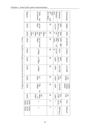 Chapitre 2. Smart Grids -partie communications
TechnologieZigbeeWIFI6LoWPANZ-WaveWimax2GGSM
2.5G
GPRS
UMTS
CDMA
EDGE
4G
LTE
PLCEthernet
Standard
IEEE
802.11.4
IEEE
802.11
IETFRFC
4944
Privé
IEEE
802.16
ParETSI
Par
ETSI
ParETSI
Par
ETSI
IEC
61131
IEEE802.3
Distance
max
10-75m
100
m
Plusde
200m
30-100
m
50Km10Km10Km10Km10Km——
Type
SF:sans
ﬁlF:ﬁlaire
SFSFSFSFSFSFSFSFSFFF
Taillemax
dedonnées
40-250
kbps
11
Mbps
54
Mbps
600
Mbps
1,3
Gbps
(20/40/250)
Kbps
40Kbps72Mbps14Kbps
171
Kbps
Plusde
2Mbps
300
Mbps
-3.3
Gbps
——
RégionsHANHANHANHANNANNANNANNANWAN
HAN
NAN
WAN
HAN
NAN
WAN
Table2.1–StandardsettechnologiesdecommunicationdesSmartGrids[MJR15]
20
 