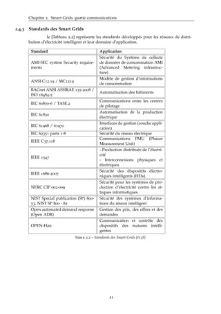 Chapitre 2. Smart Grids -partie communications
2.4.3 Standards des Smart Grids
le [Tableau 2.2] représente les standards développés pour les réseaux de distri-
bution d’électricité intelligent et leur domaine d’application.
Standard Application
AMI-SEC system Security require-
ments
Sécurité du Système de collecte
de données de consommation AMI
(Advanced Metering infrastruc-
ture)
ANSI C12.19 / MC1219
Modèle de gestion d’informations
de consommation
BACnet ANSI ASHRAE 135-2008 /
ISO 16484-5
Automatisation des bâtiments
IEC 60870-6 / TASE.2
Communications entre les centres
de pilotage
IEC 61850
Automatisation de la production
électrique
IEC 61968 / 61970
Interfaces de gestion (couche appli-
cation)
IEC 62351 parts 1-8 Sécurité du réseau électrique
IEEE C37.118
Communications PMU (Phasor
Measurement Unit)
IEEE 1547
- Production distribuée de l’électri-
cité
- Interconnexions physiques et
électriques
IEEE 1686-2007
Sécurité des dispositifs électro-
niques intelligents (IEDs).
NERC CIP 002-009
Sécurité pour les systèmes de pro-
duction d’électricité contre les at-
taques informatiques
NIST Special publication (SP) 800-
53, NIST SP 800 - 82
Sécurité des systèmes d’informa-
tions du réseau intelligent
Open automated demand response
(Open ADR)
Gestion des prix, des offres et des
demandes
OPEN-Han
Communication et contrôle des
dispositifs des maisons intelli-
gentes
Table 2.2 – Standards des Smart Grids [è15b]
21
 