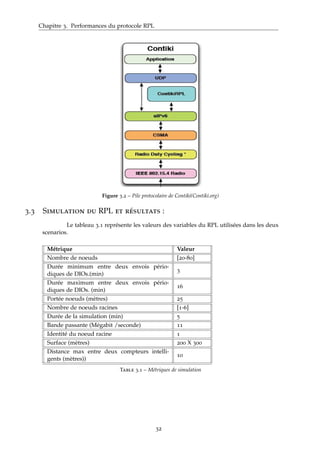 Chapitre 3. Performances du protocole RPL
Figure 3.2 – Pile protocolaire de Contiki(Contiki.org)
3.3 Simulation du RPL et résultats :
Le tableau 3.1 représente les valeurs des variables du RPL utilisées dans les deux
scenarios.
Métrique Valeur
Nombre de noeuds [20-80]
Durée minimum entre deux envois pério-
diques de DIOs.(min)
3
Durée maximum entre deux envois pério-
diques de DIOs. (min)
16
Portée noeuds (mètres) 25
Nombre de noeuds racines [1-6]
Durée de la simulation (min) 5
Bande passante (Mégabit /seconde) 11
Identité du noeud racine 1
Surface (mètres) 200 X 300
Distance max entre deux compteurs intelli-
gents (mètres))
10
Table 3.1 – Métriques de simulation
32
 