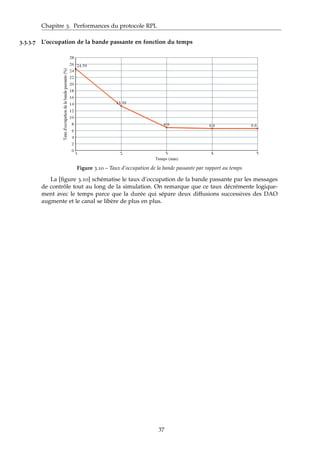 Chapitre 3. Performances du protocole RPL
3.3.3.7 L’occupation de la bande passante en fonction du temps
Figure 3.10 – Taux d’occupation de la bande passante par rapport au temps
La [ﬁgure 3.10] schématise le taux d’occupation de la bande passante par les messages
de contrôle tout au long de la simulation. On remarque que ce taux décrémente logique-
ment avec le temps parce que la durée qui sépare deux diffusions successives des DAO
augmente et le canal se libère de plus en plus.
37
 