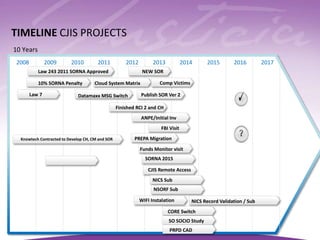 CJIS Projects NICS 2015 v2 [Autosaved] | PPTX