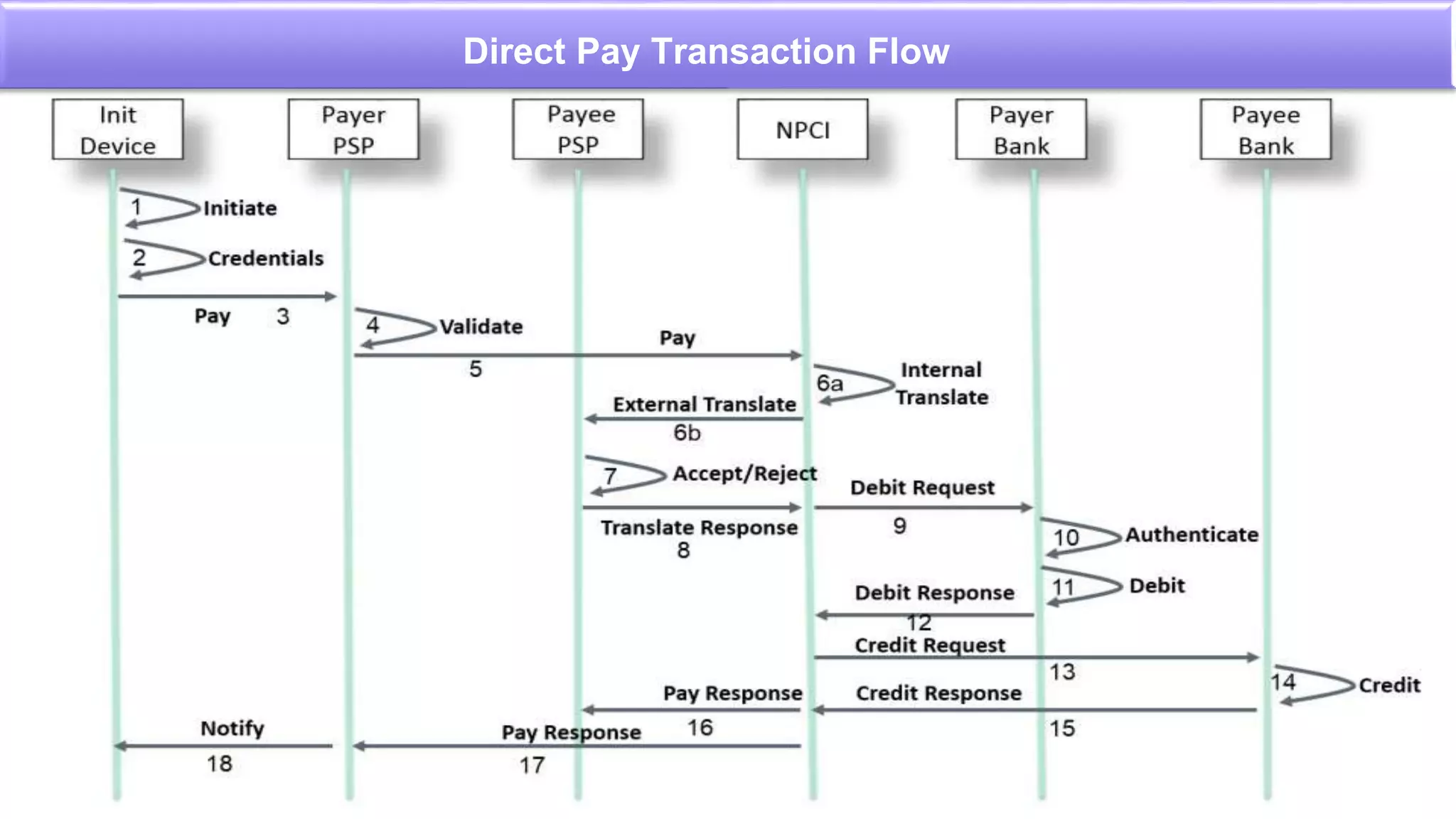Direct Pay
 Sender Initiated
Sender provides his credentials and receiver`s virtual
address using his payment application.
E.g. Sending money to a friend.
 System initiated
Digitally signed request with receiver virtual address.
E.g. System generated daily payment to agents.
Direct Pay Transaction Flow
 