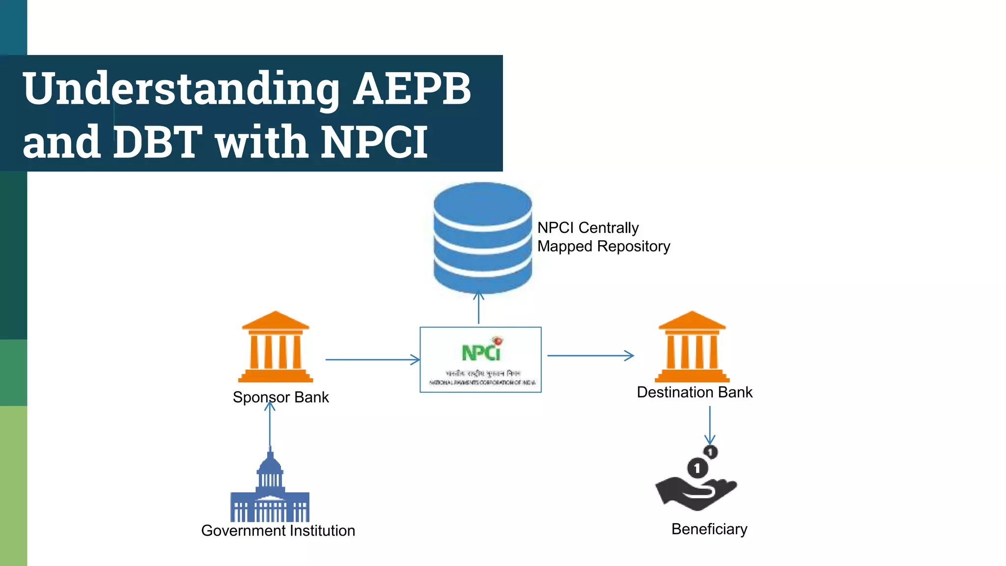 Understanding AEPB
and DBT with NPCI
Government Institution
Sponsor Bank Destination Bank
Beneficiary
NPCI Centrally
Mapped Repository
 