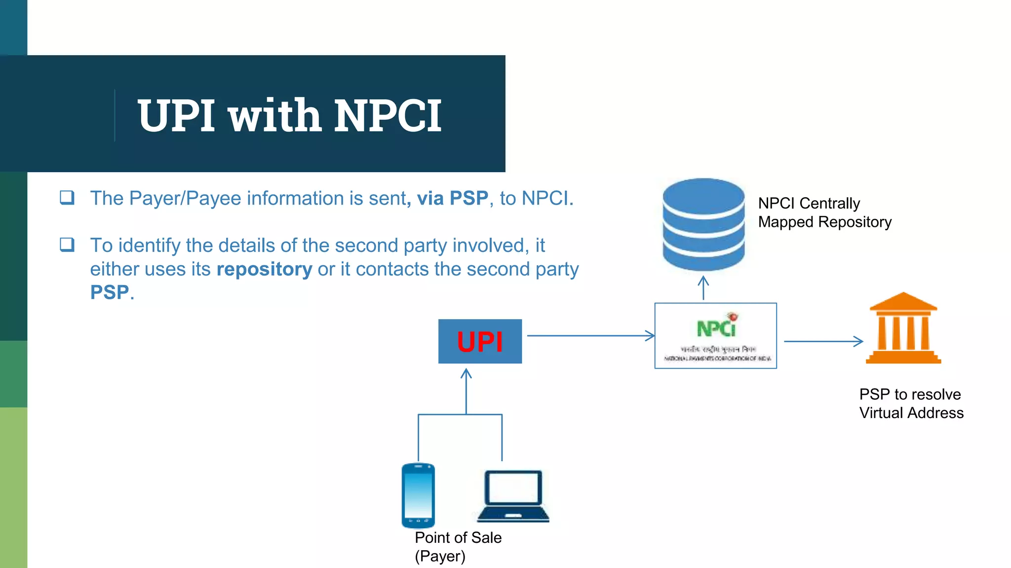 UPI with NPCI
Point of Sale
(Payer)
NPCI Centrally
Mapped Repository
UPI
 The Payer/Payee information is sent, via PSP, to NPCI.
 To identify the details of the second party involved, it
either uses its repository or it contacts the second party
PSP.
PSP to resolve
Virtual Address
 