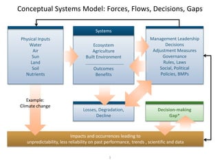 Conceptual Systems Model: Forces, Flows, Decisions, Gaps
1
Losses, Degradation,
Decline
Impacts and occurrences leading to
unpredictability, less reliability on past performance, trends , scientific and data
Example:
Climate change
Physical Inputs
Water
Air
Sun
Land
Soil
Nutrients
Management Leadership
Decisions
Adjustment Measures
Governance
Rules, Laws
Social, Political
Policies, BMPs
Ecosystem
Agriculture
Built Environment
Outcomes
Benefits
Systems
Decision-making
Gap*
 