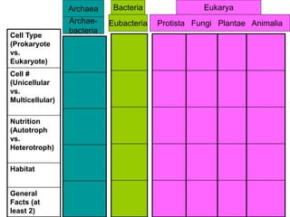 Archaea
Archae-
bacteria
Bacteria
Eubacteria
Eukarya
Protista Fungi Plantae Animalia
Cell Type
(Prokaryote
vs.
Eukaryote)
Cell #
(Unicellular
vs.
Multicellular)
Nutrition
(Autotroph
vs.
Heterotroph)
Habitat
General
Facts (at
least 2)
 
